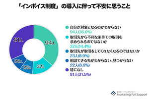 フリーランス「インボイス制度についてこれから調べる・考える」が過半数 - 最も不安なことは?