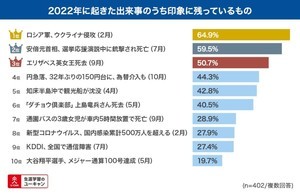 銃撃、女王死去、ウクライナ……2022年「最も印象に残った出来事」は?