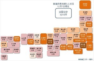 コロナ破たん、12月も7日までに76件発生 - 年内にも5,000件突破