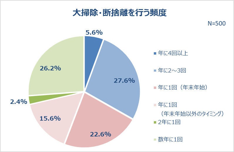 年末年始、「大掃除・断捨離」する5割超! 不用品は捨てる?売る? 多いの