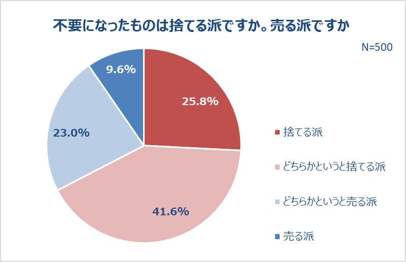 年末年始、「大掃除・断捨離」する5割超! 不用品は捨てる?売る? 多いの