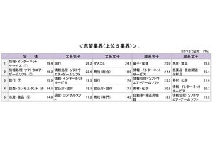 24卒学生の56.3％が「先輩と比べ就職戦線が厳しくなる」。その理由は?