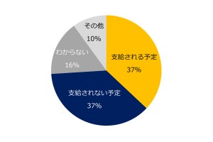 冬ボーナス「支給額に納得していない」は48% - 評価面談で査定UPした方法トップ3は?