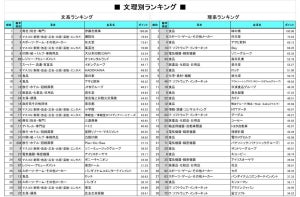 文理別「就職人気企業ランキング」、文系1位は伊藤忠商事、理系1位は?