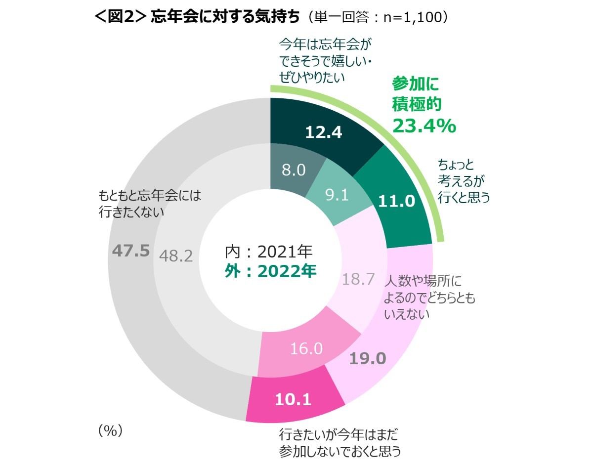 忘年会に対する気持ち