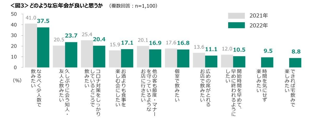 どのような忘年会がいいと思うか