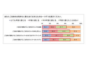 駐車中にあった被害、2位「当て逃げ」、1位は?