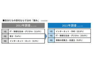 【高校生1700人に聞いた】自分たち世代の弱み、1位は?