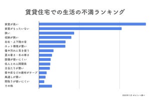 東京在住の30〜40代に聞いた「賃貸住宅の不満」、1位「家賃が高い」、3位は?