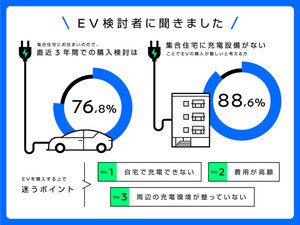 電気自動車を買えるかどうかは住環境による? 日産が調査結果発表