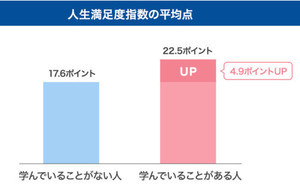 何かを学んでいる人ほど“人生満足度が4.9ポイント高い”!? 「直近1年間で何か学んでいる」人は約3割 