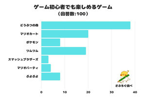 「ゲーム初心者」でも楽しめるゲーム、1位はどうぶつの森、2、3位は?