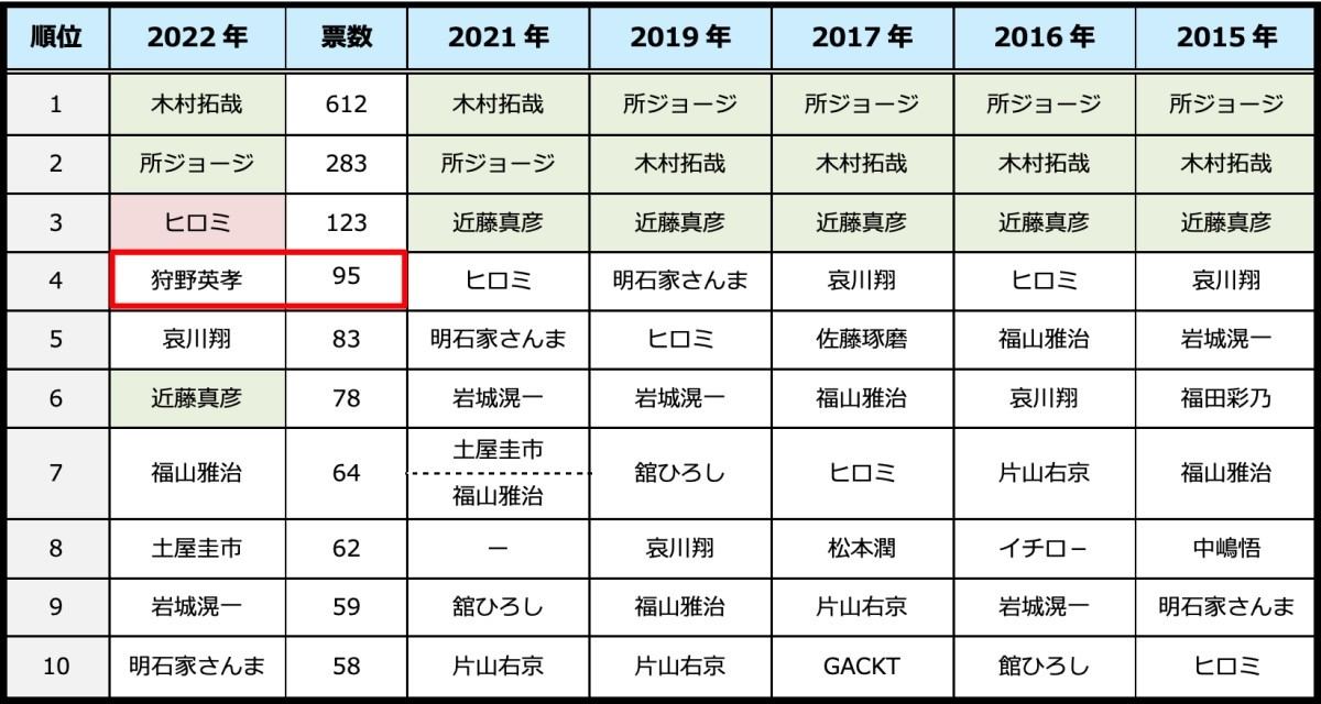 駐車が上手そうな有名人