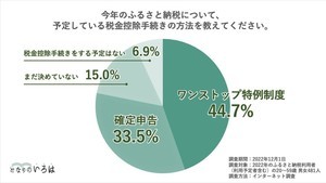 ふるさと納税「ワンストップ特例制度」申請はいつまで? 「申請し忘れたことがある」も27%