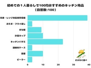 初めての1人暮らしでおすすめの「100均キッチン用品」は? 2位はキッチンバサミ、1位は…… 