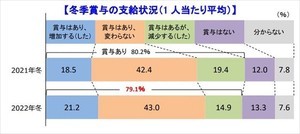 2022年「冬季賞与」、”賞与がない”企業の割合が最も多い業種は?