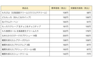 生バウムクーヘン165円が91円に、ローソンが「期限切れ」値引き実験  - 「食品ロス解消に良い」とネットの声