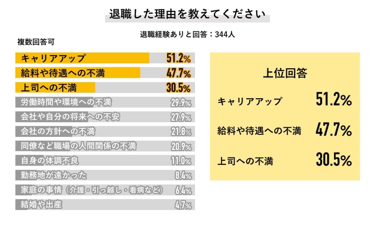 退職の理由