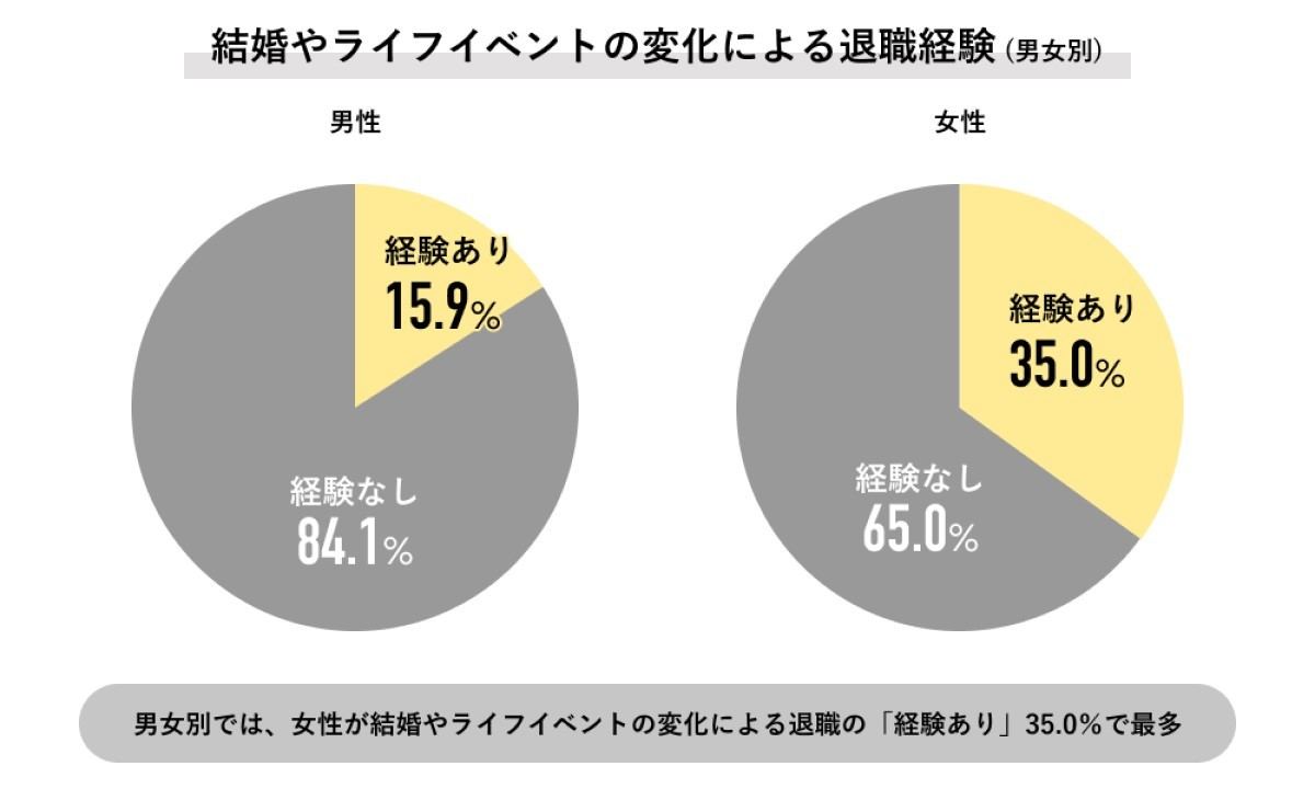 結婚やライフイベントの変化による退職経験の有無