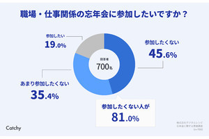 忘年会に「参加したくない」人が8割以上 - 最多の理由は?