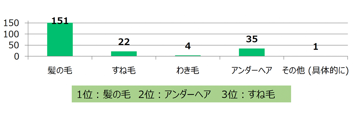 30~40代女性の約半数、部屋に落ちている「パートナーの抜け毛が気になる」 | マイナビニュース