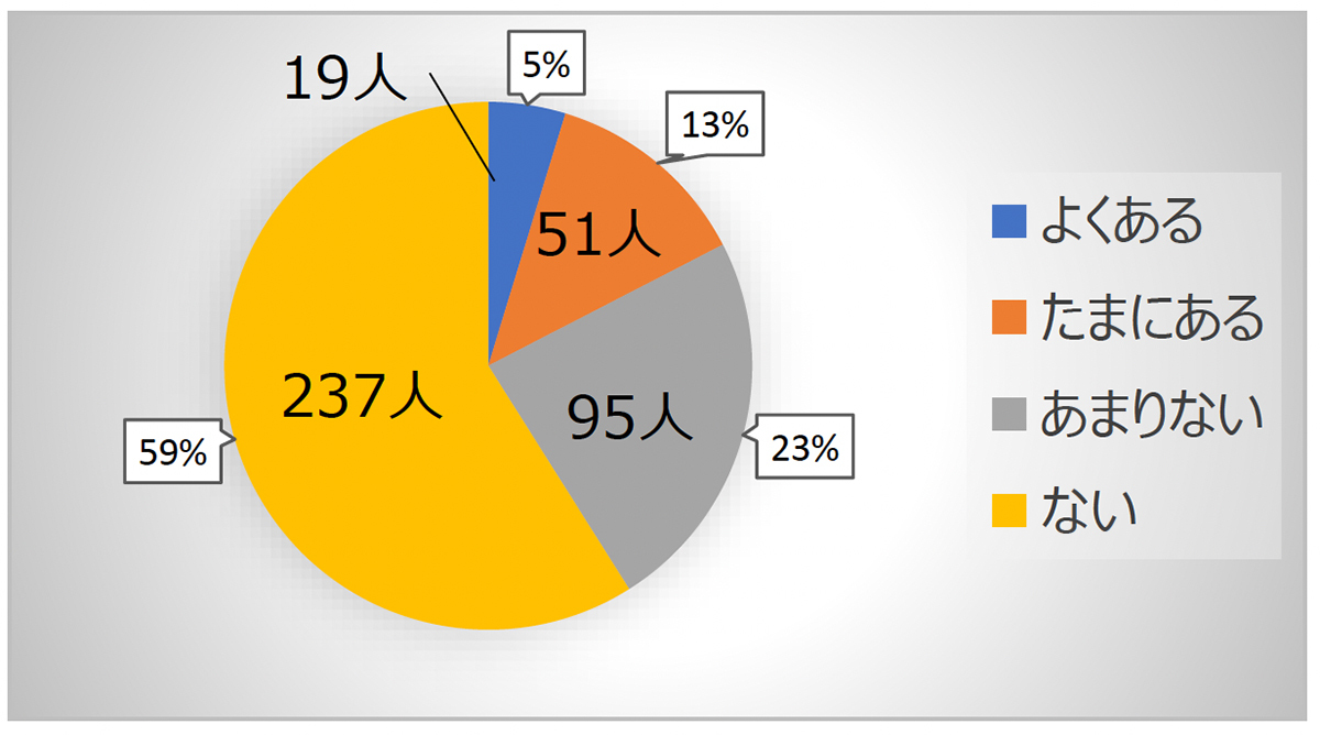 30~40代女性の約半数、部屋に落ちている「パートナーの抜け毛が気になる」 | マイナビニュース