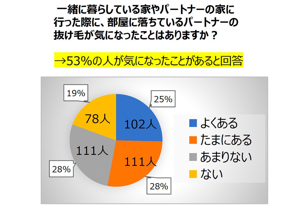 30~40代女性の約半数、部屋に落ちている「パートナーの抜け毛が気になる」 | マイナビニュース