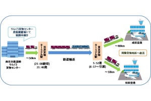 西鉄・JR貨物など、鉄道による大阪・東京間の航空貨物輸送を実施へ