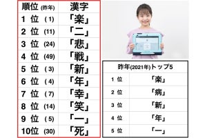小学生の選ぶ「今年の漢字®」 トップ5を発表! -1位は2年連続で「楽」に