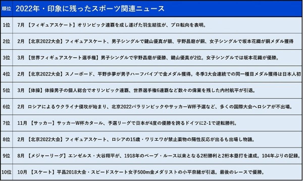2022年 スポーツ重大ニュース