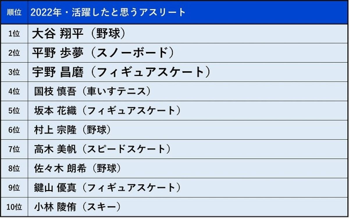 2022年 活躍したアスリート