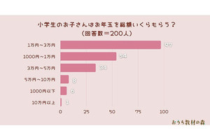 【小学生のお年玉】総額いくらもらう? - 「10万円」という回答も!