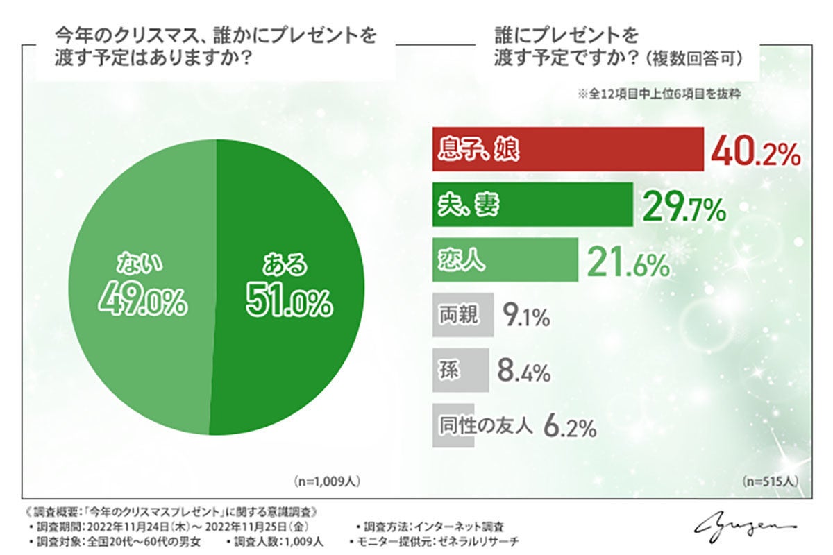 クリスマスプレゼントを渡す人 既に用意している と答えた割合は マイナビニュース