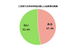 年末年始、近所での嬉しい出来事は? 3位「初詣などのイベント」