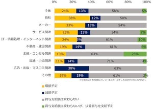 冬ボーナス、中小企業82%が「支給予定」と回答 - 増額予定が最も多い業種は?