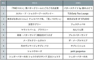 東京駅冬のおみやげランキングを発表! 2位はカヌレ、1位は?