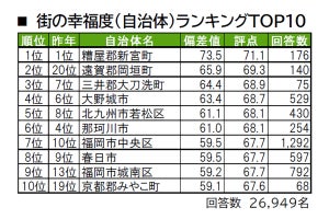 福岡県の住み続けたい街ランキング、1位は? - 「福岡市中央区」は3位