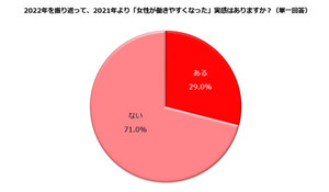 「前年より女性が働きやすくなった」と、実感している女性の割合は?