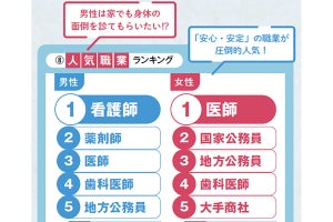 マッチングアプリでは医療関係が"モテ職業"、人気の話題は「旅行」と?