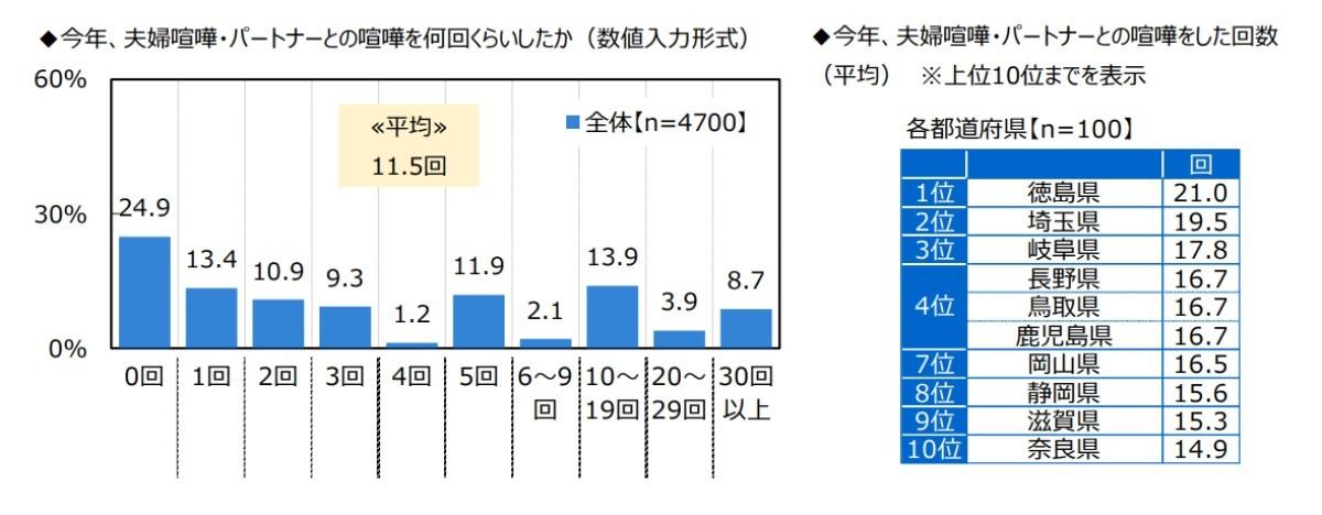 配偶者・パートナーとの喧嘩