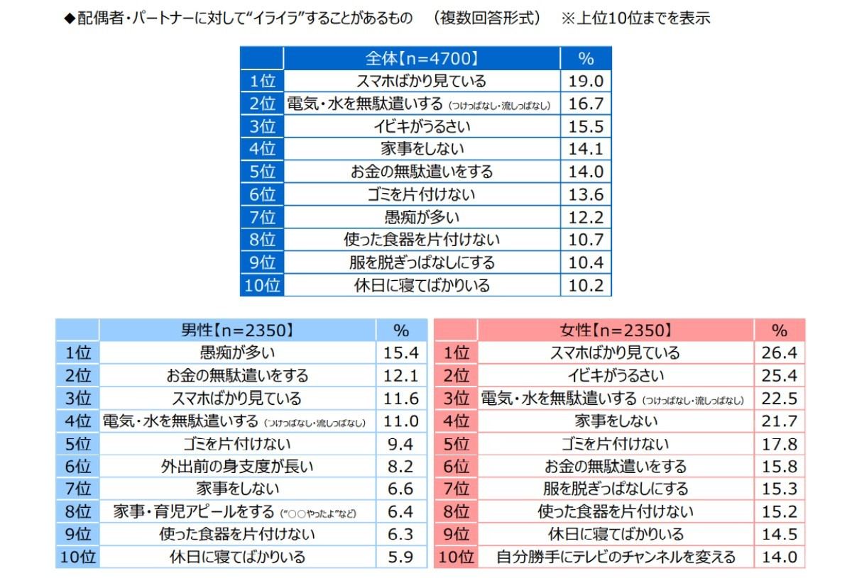 配偶者・パートナーに対して“イライラ”すること