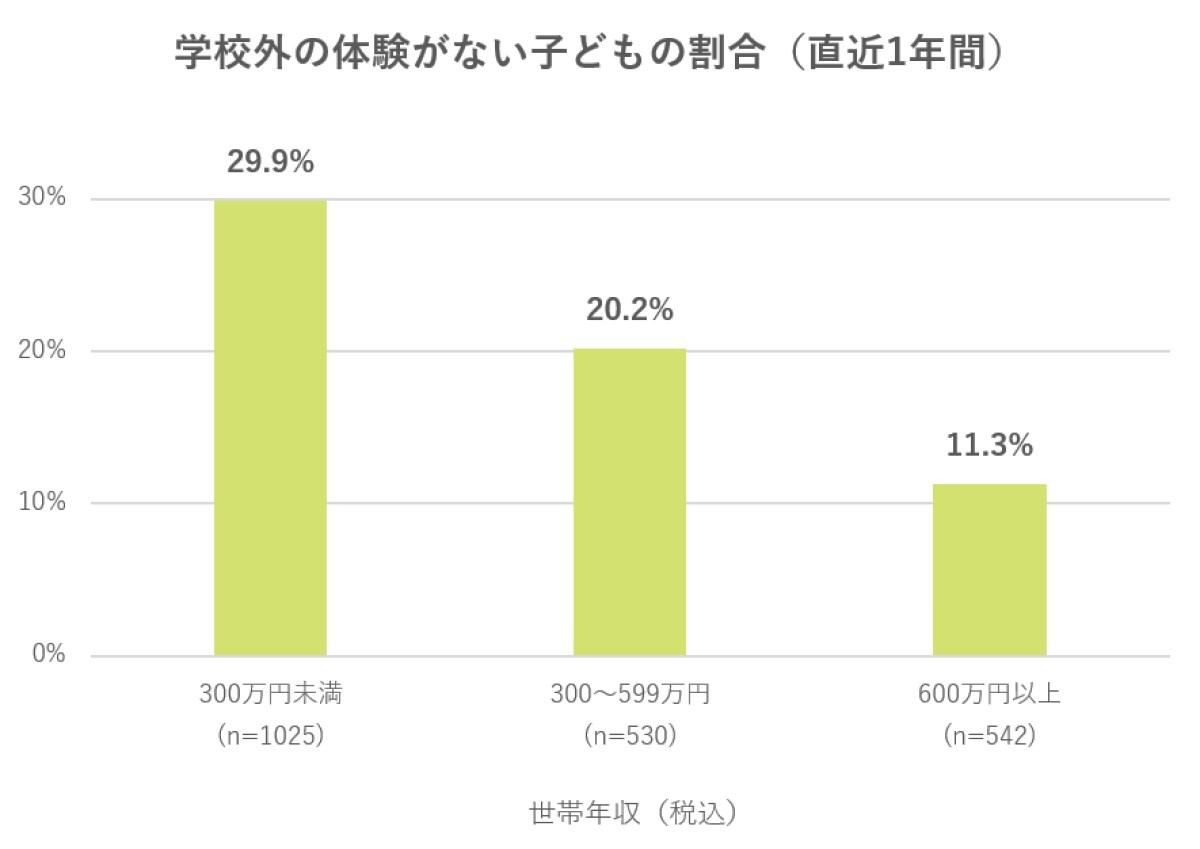 学校外の体験機会について