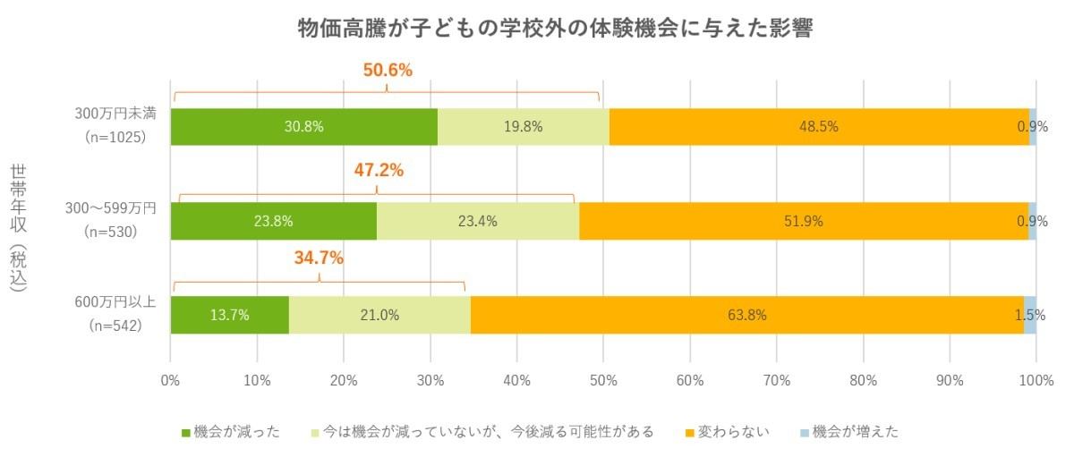 物価高騰による子どもの学校外の体験機会への影響