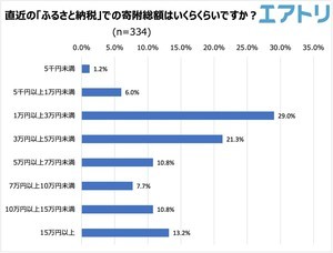 ふるさと納税「したことがない」理由1位は? - 2位面倒、3位経済的な余裕がない