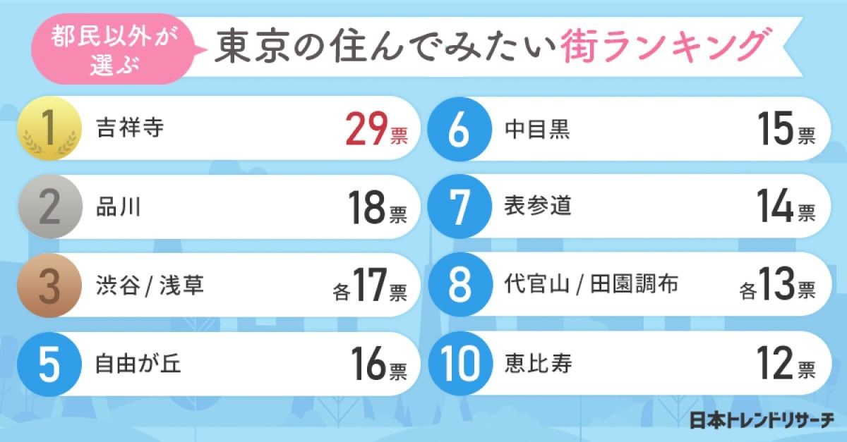 「住んでみたい東京の街」ランキング
