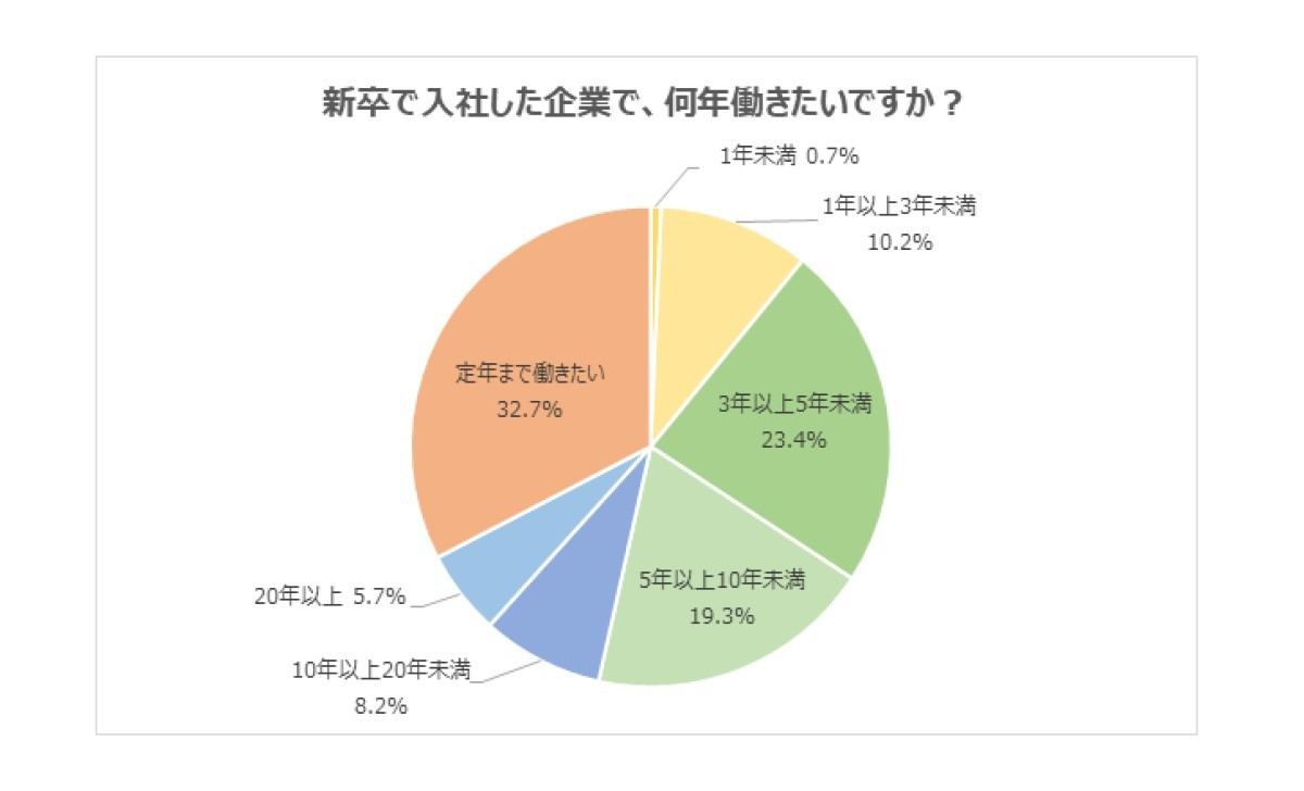 新卒で入社した企業で働きたい年数