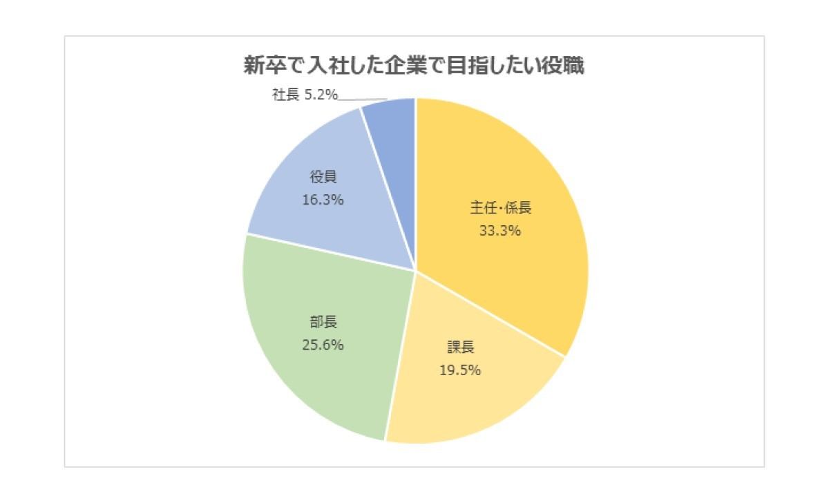 新卒で入社した企業で目指したい役職