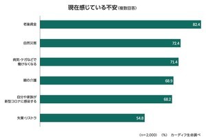 【2000人調査】「老後資金が不安」は82% - 住宅購入時にやっておけばよかったと思うことは?