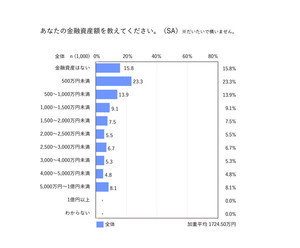 50～70代で金融資産がない人の割合は?