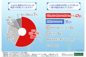 ふるさと納税の返礼品で魅力的だと思うもの、1位は?